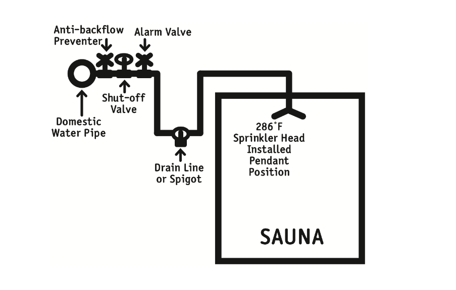 Sauna Sign fire risk in German Saunabau 