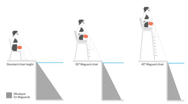 Lifeguard Positioning: Optimizing Visibility - The Redwoods Group